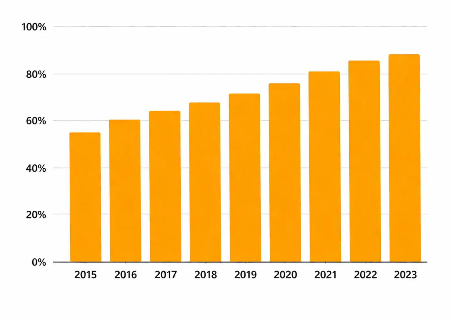 Entwicklung mobile Internetnutzung in Deutschland